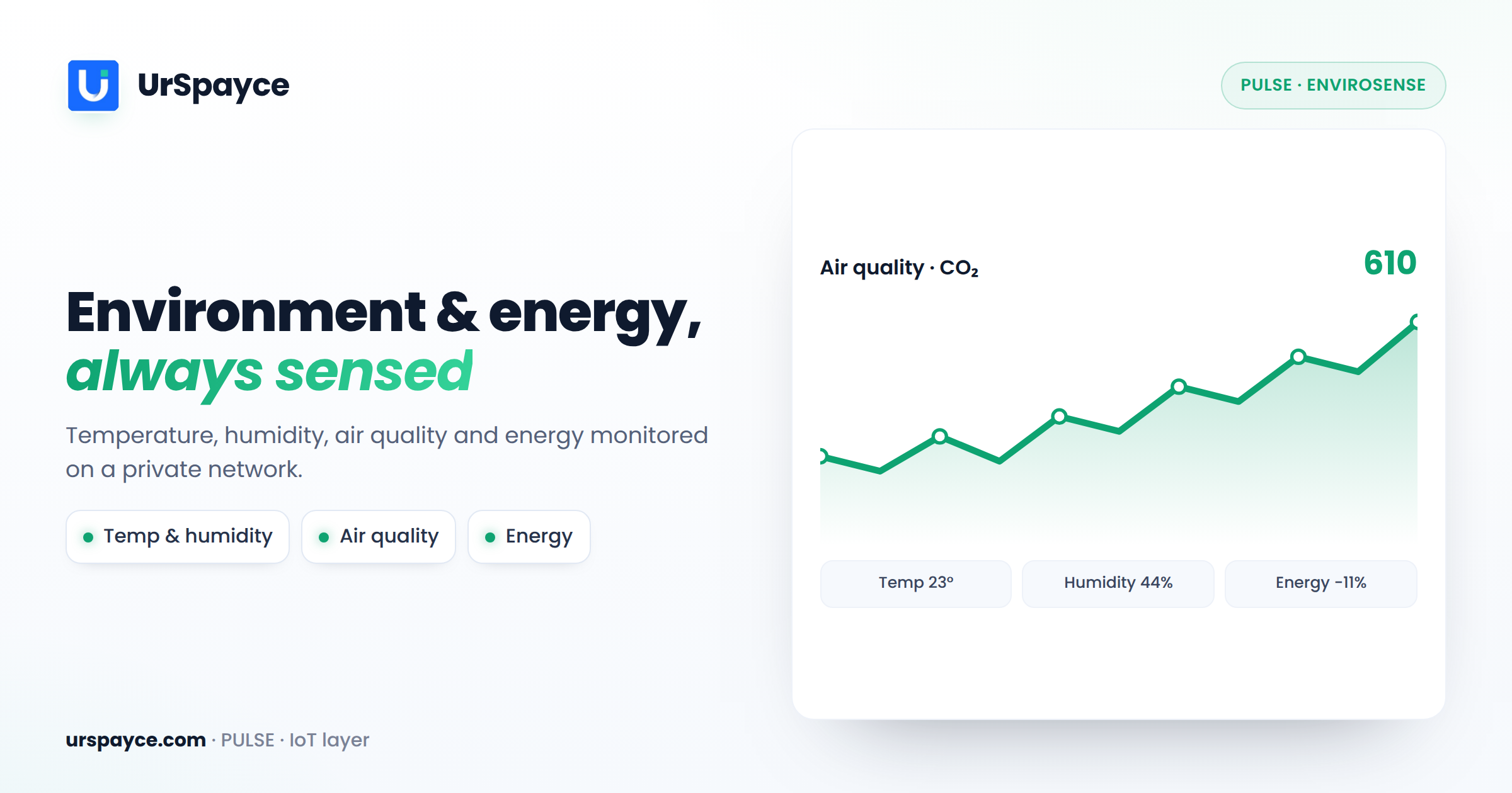 UrSpayce environment and energy monitoring — temperature, humidity, air quality and energy sensing