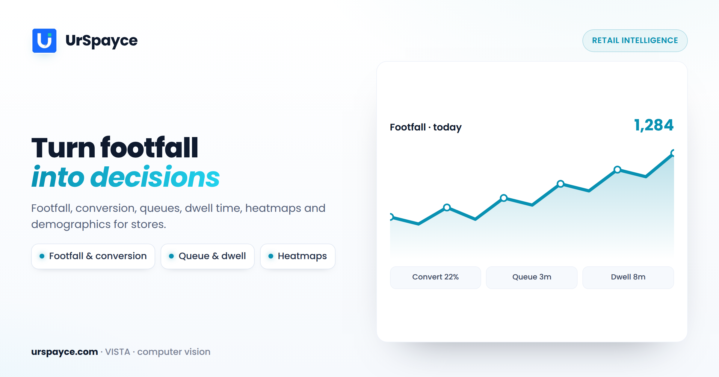 UrSpayce retail intelligence — footfall, conversion, queues and heatmaps