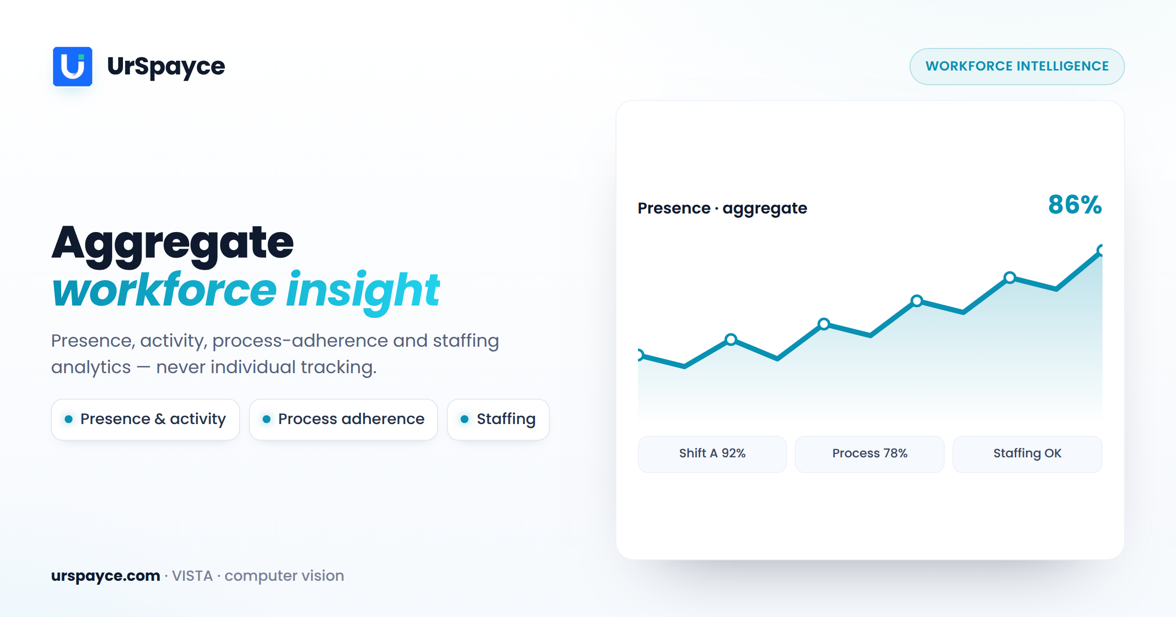UrSpayce workforce intelligence — presence, activity and staffing analytics